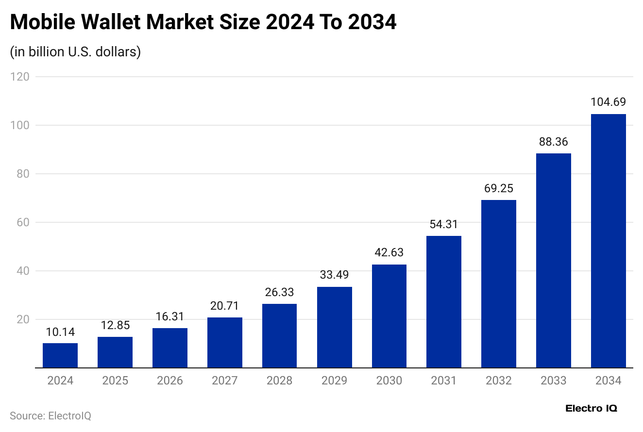 mobile-wallet-market-size-2024-to-2034