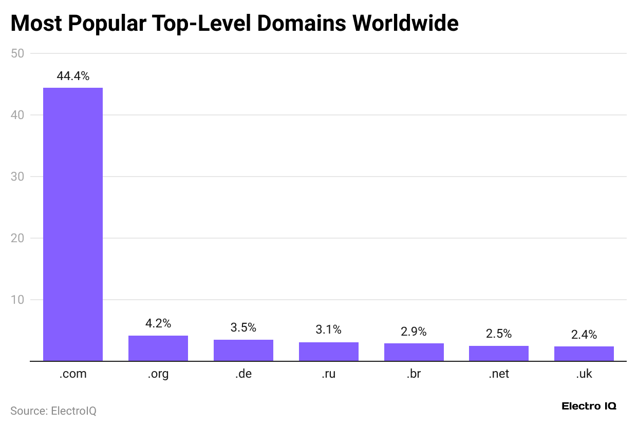 most-popular-top-level-domains-worldwide