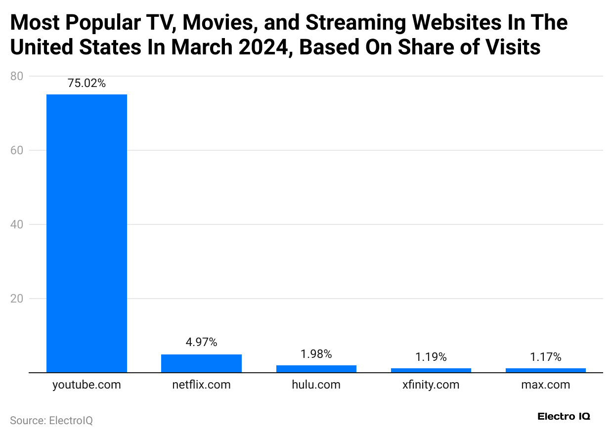 most-popular-tv-movies-and-streaming-websites-in-the-united-states-in-march-2024-based-on-share-of-visits