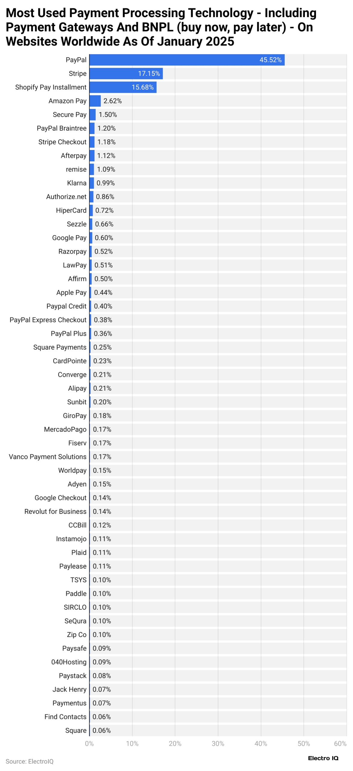 most-used-payment-processing-technology-including-payment-gateways-and-bnpl-buy-now-pay-later-on-websites-worldwide-as-of-january-2025