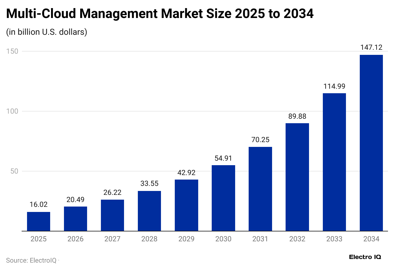 multi-cloud-management-market-size-2025-to-2034