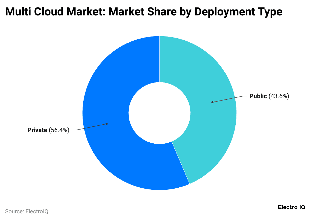 multi-cloud-market-market-share-by-deployment-type