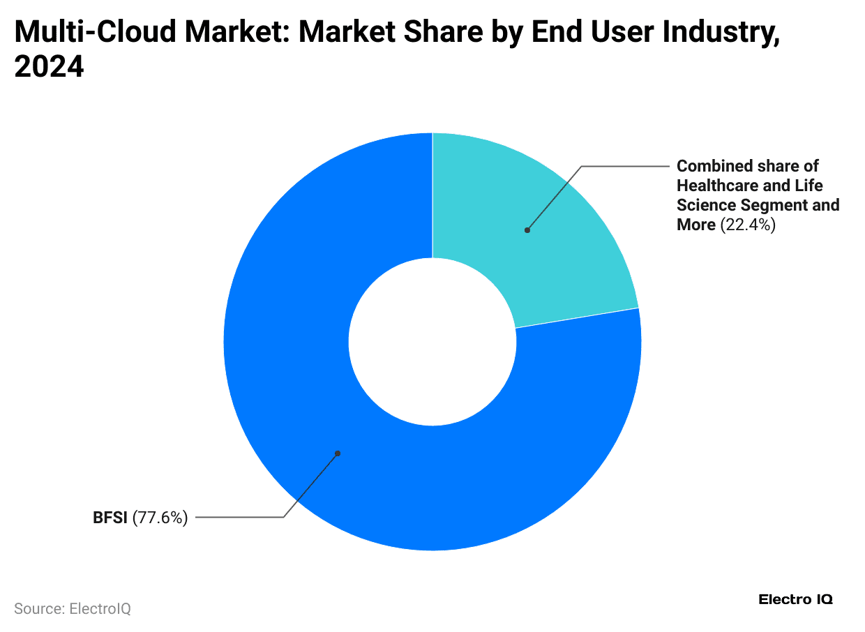 multi-cloud-market-market-share-by-end-user-industry-2024