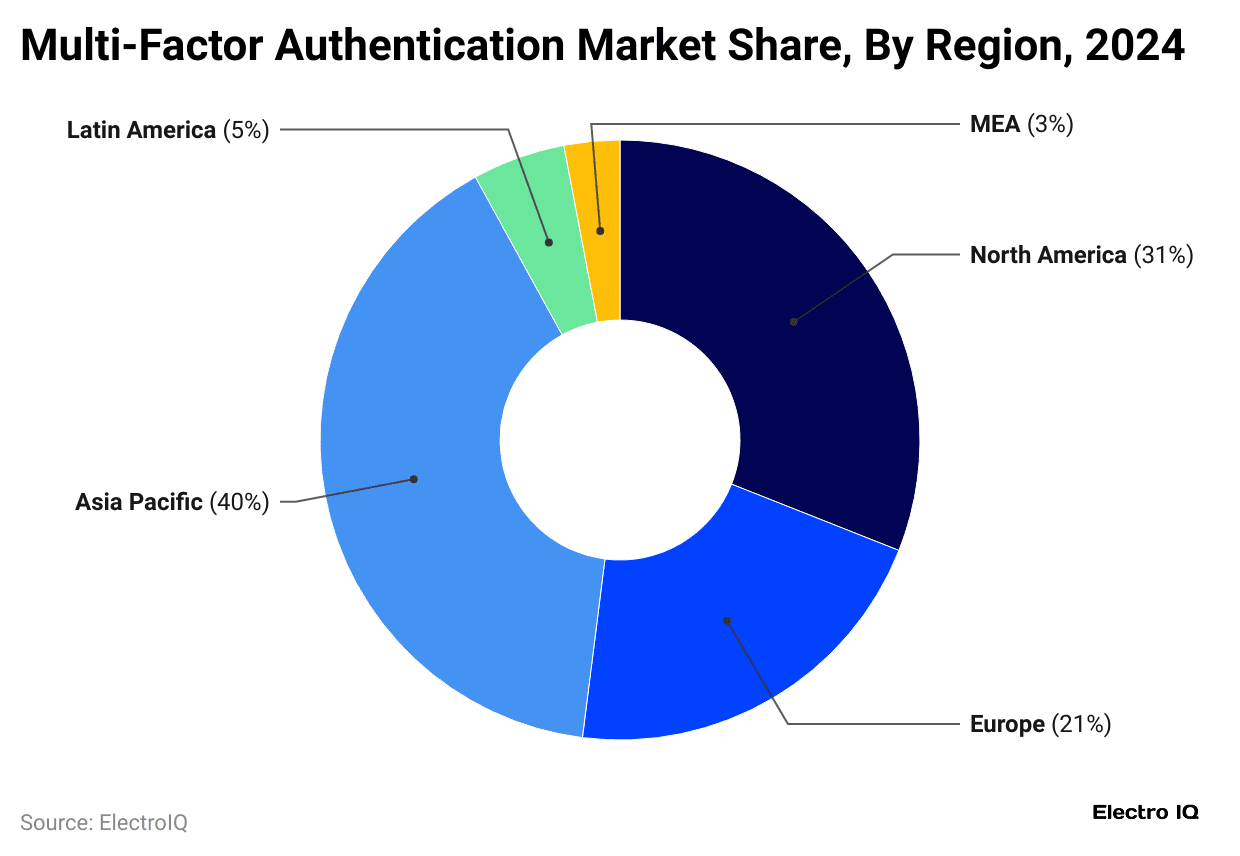 multi-factor-authentication-market-share-by-region-2024
