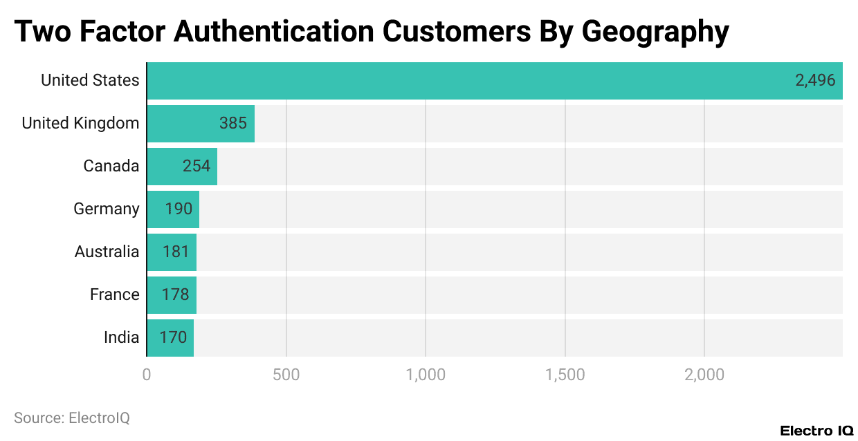 Two Factor Authentication Customers By Geography