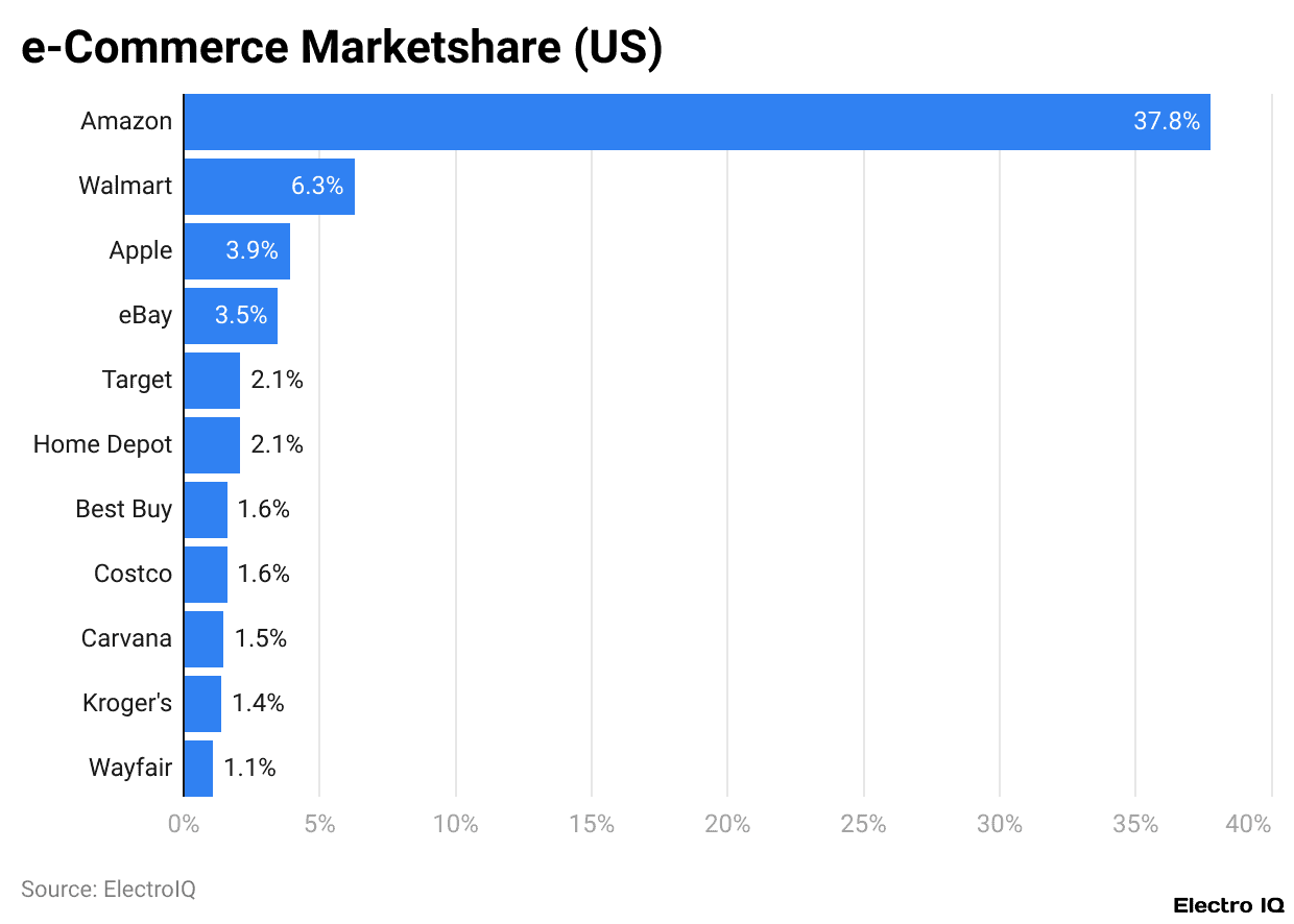 e-Commerce Marketshare (US)