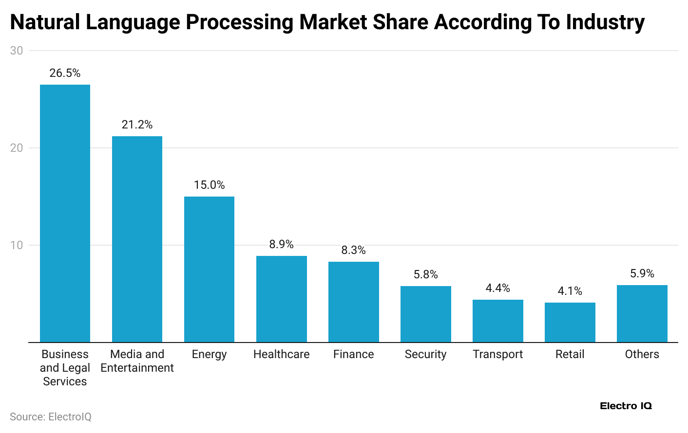 natural-language-processing-market-share-according-to-industry