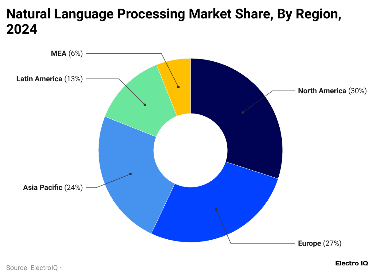 natural-language-processing-market-share-by-region-2024