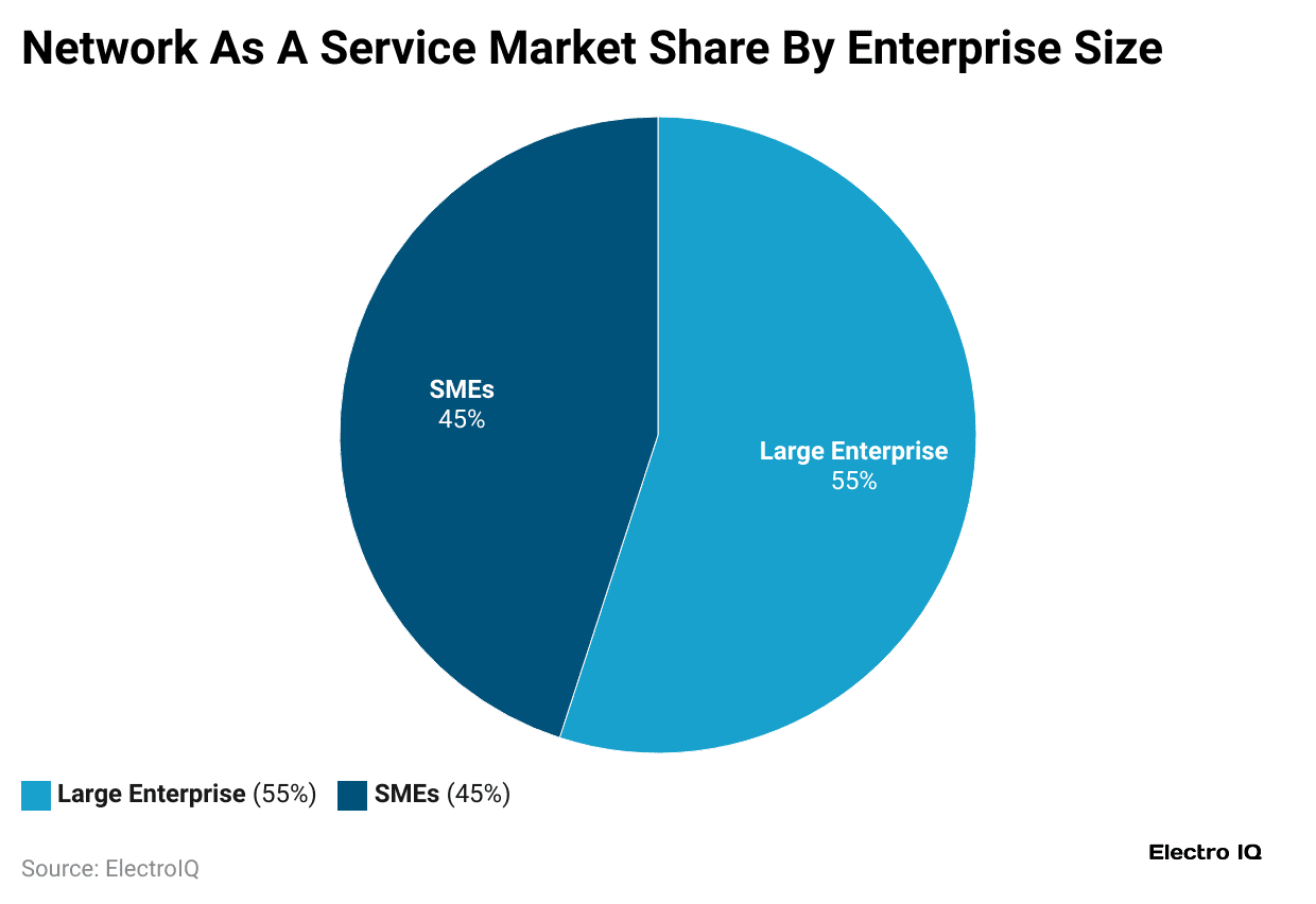 network-as-a-service-market-share-by-enterprise-size