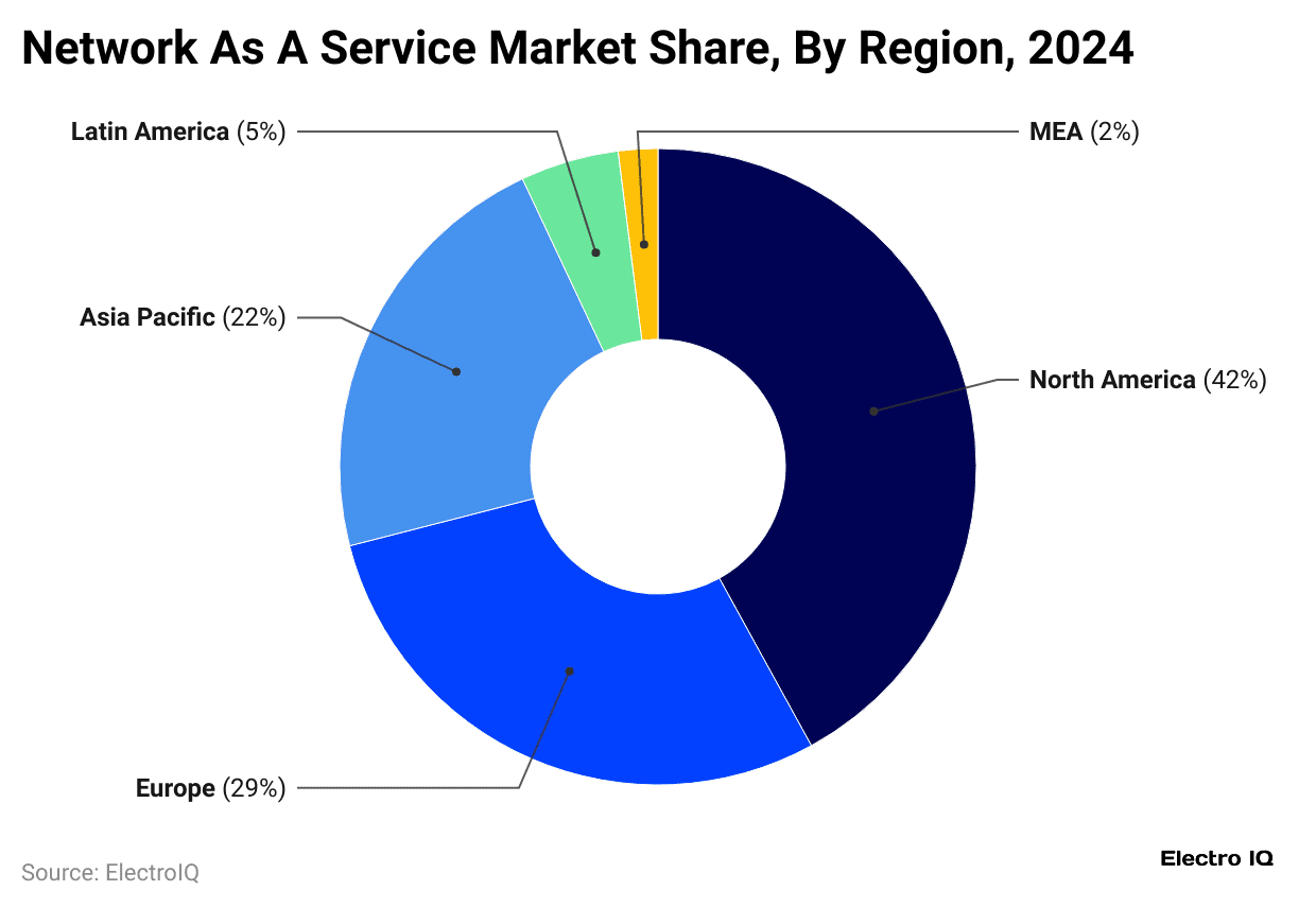 network-as-a-service-market-share-by-region-2024