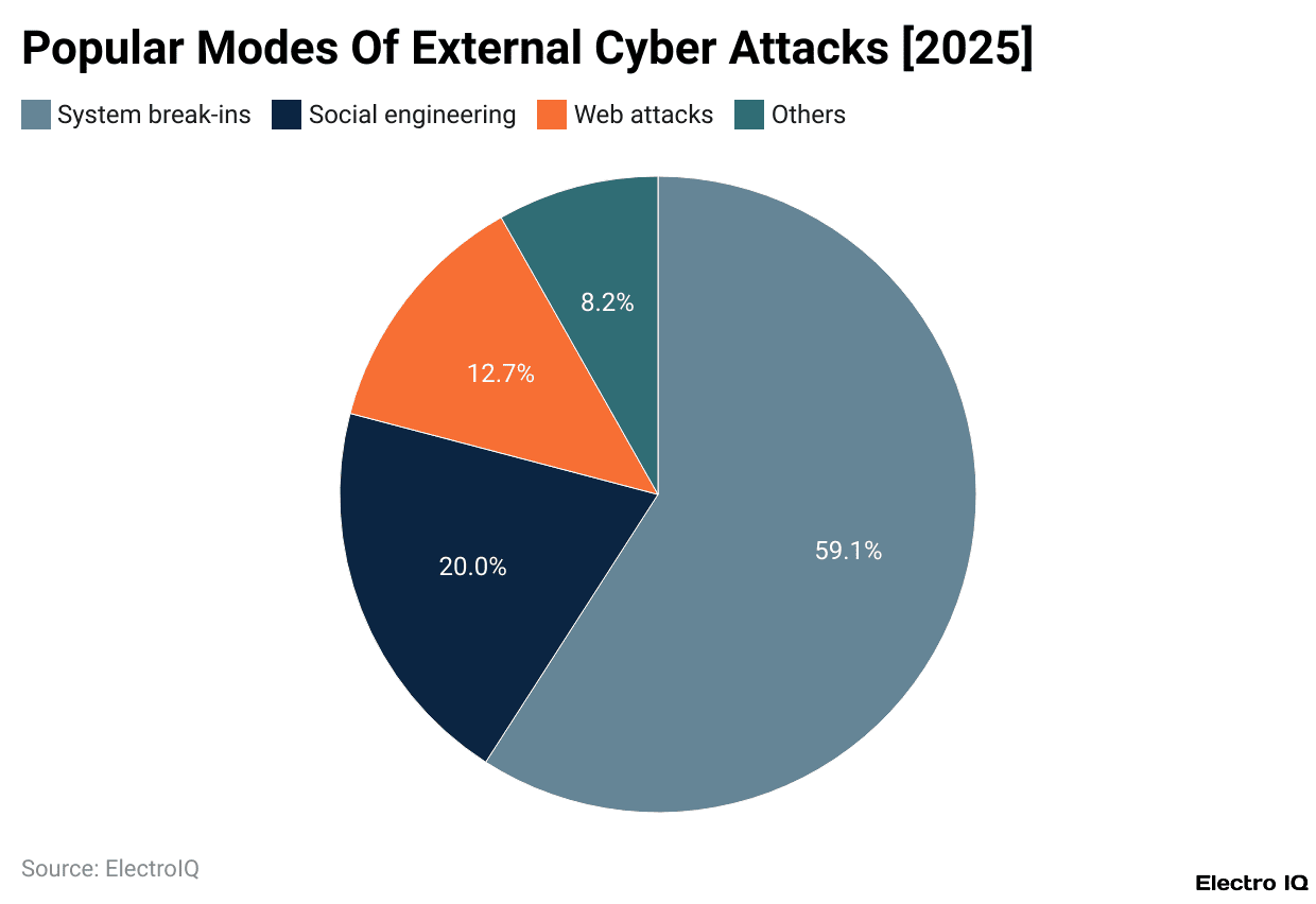 Popular Modes Of External Cyber Attacks [2025]