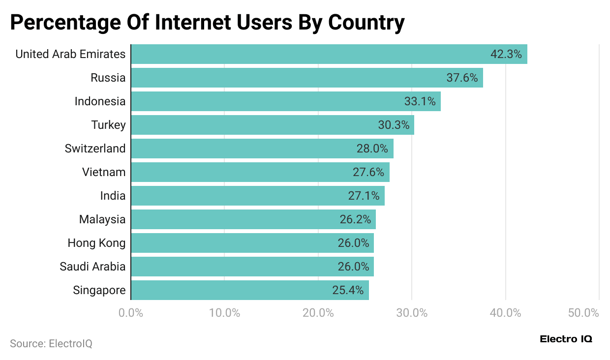percentage-of-internet-users-by-country