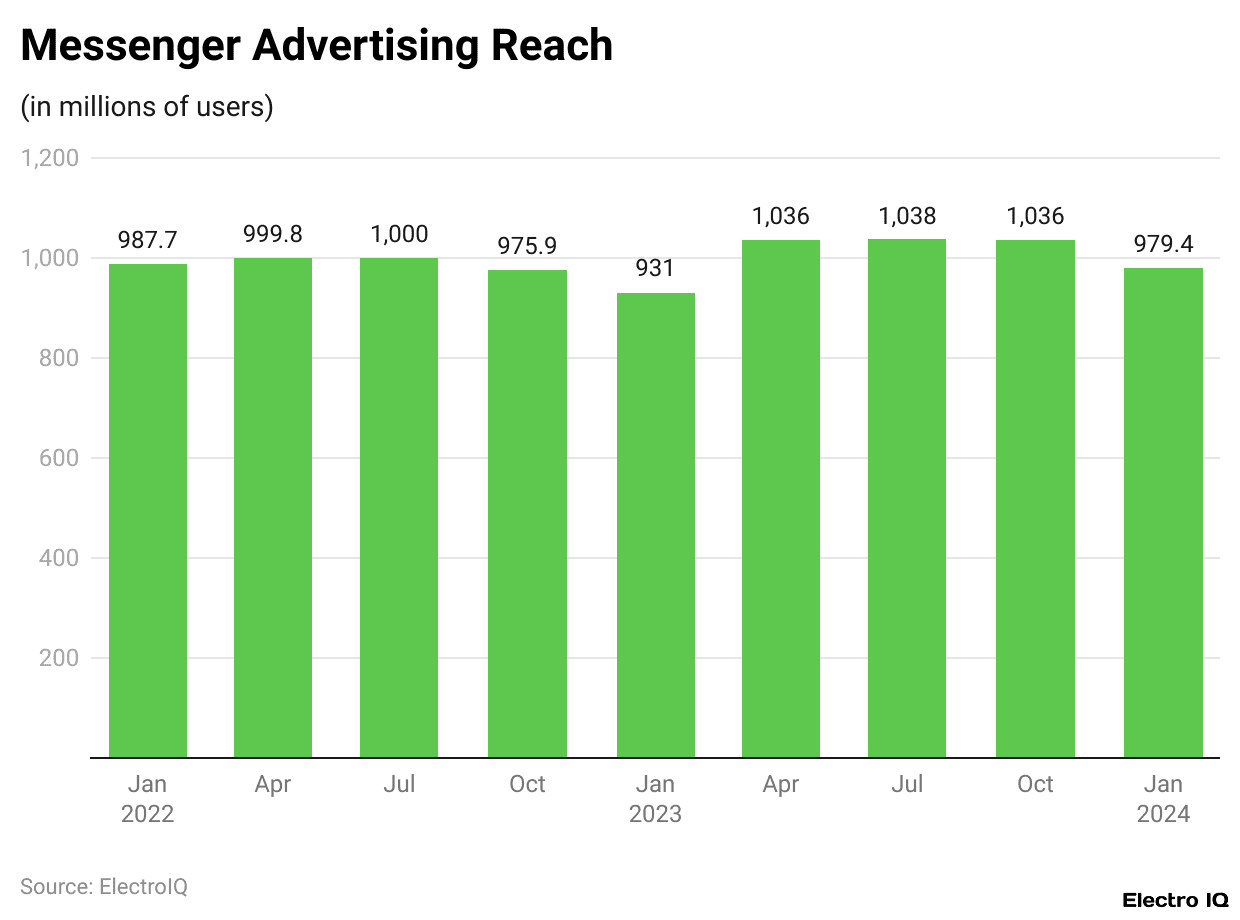 Messenger Advertising Reach