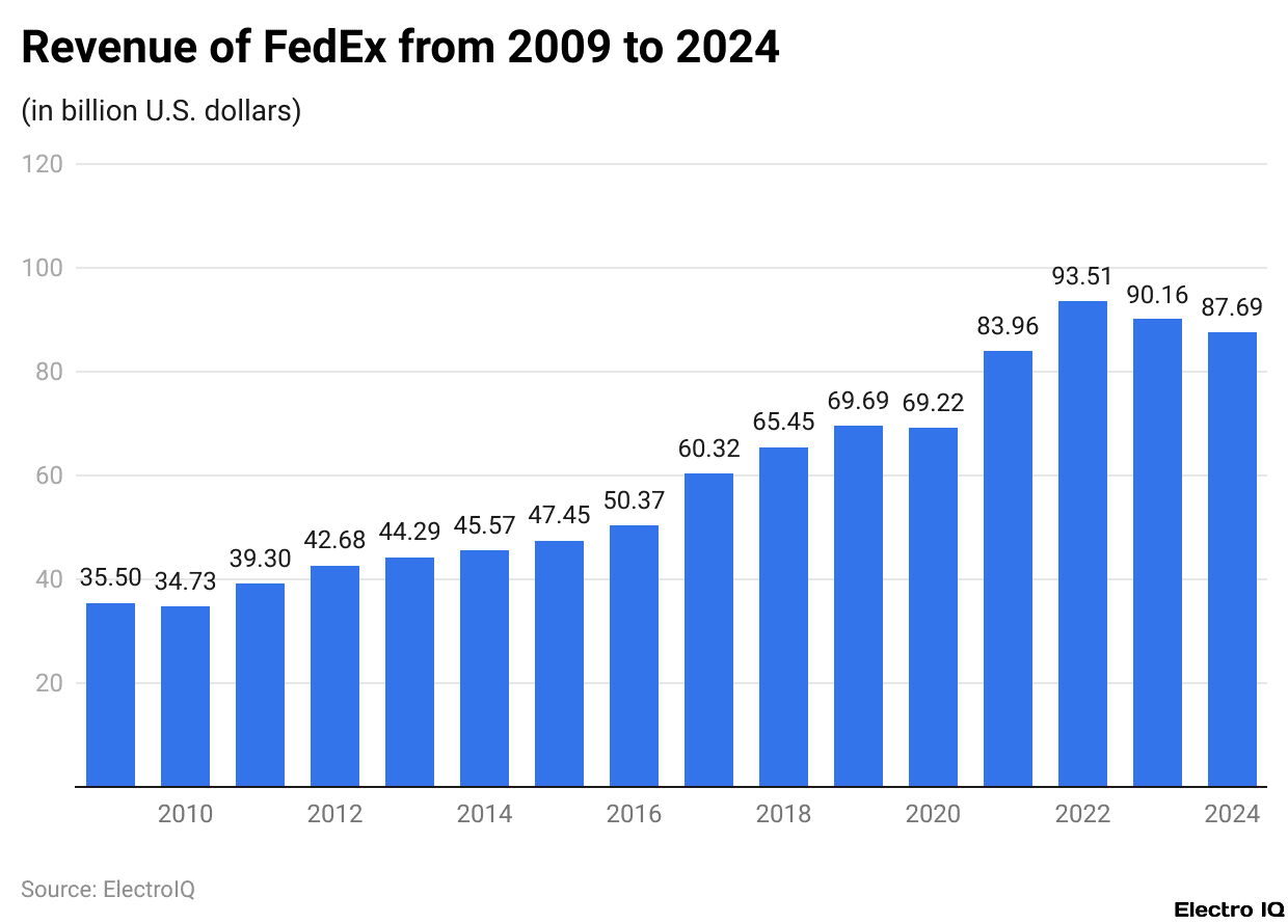 Revenue of FedEx from 2009 to 2024
