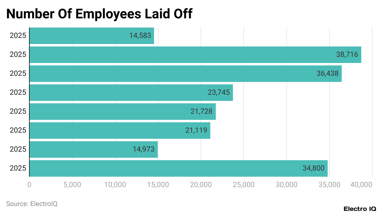 Number Of Employees Laid Off