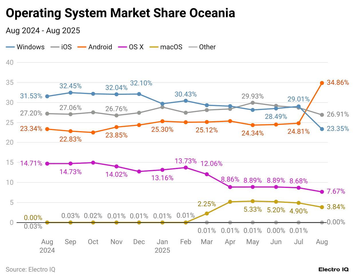 operating-system-market-share-oceania