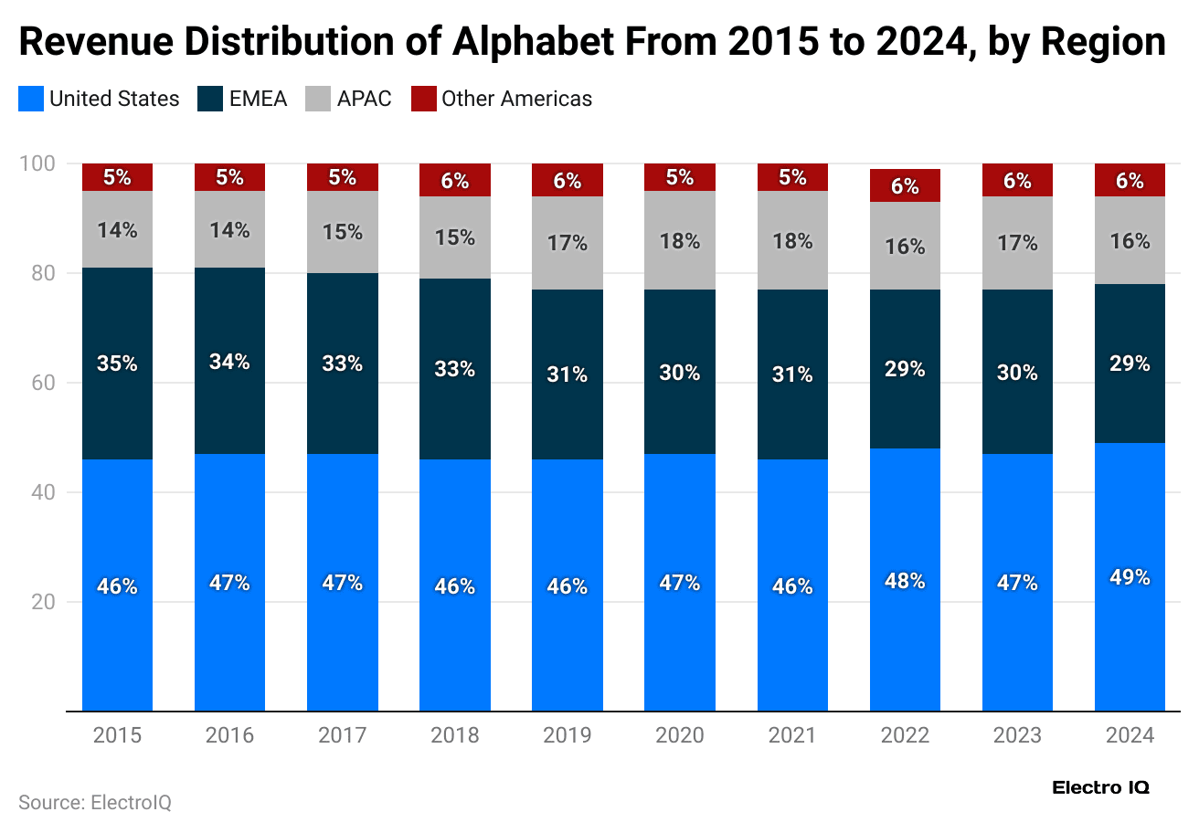 revenue-distribution-of-alphabet-from-2015-to-2024-by-region