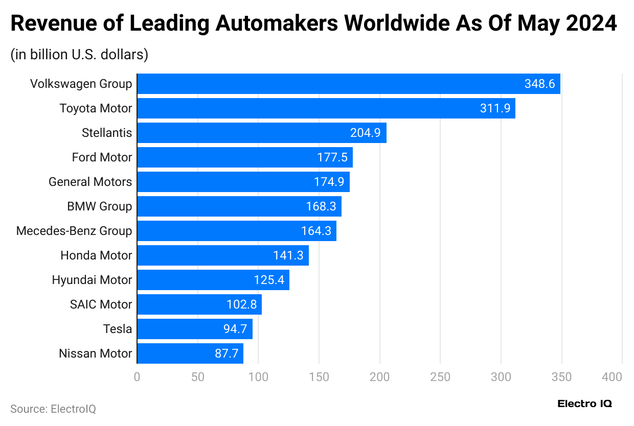 revenue-of-leading-automakers-worldwide-as-of-may-2024