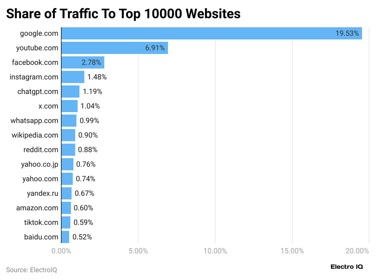 share-of-traffic-to-top-10000-websites