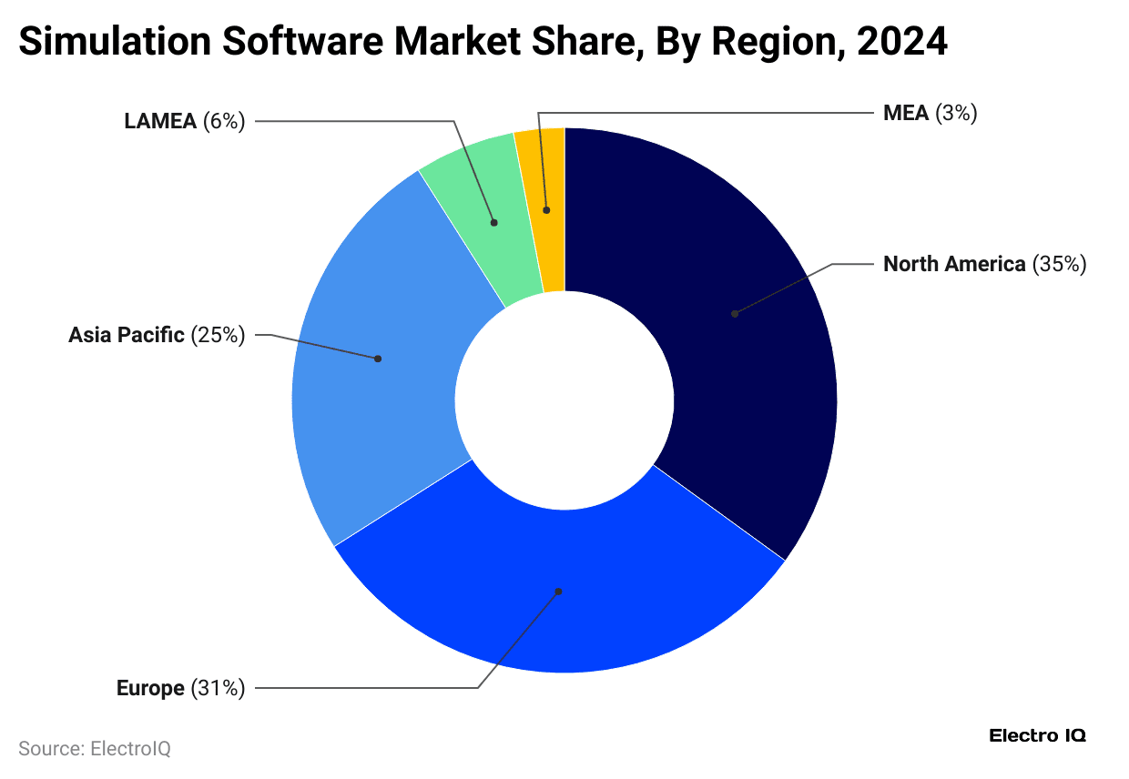 simulation-software-market-share-by-region-2024