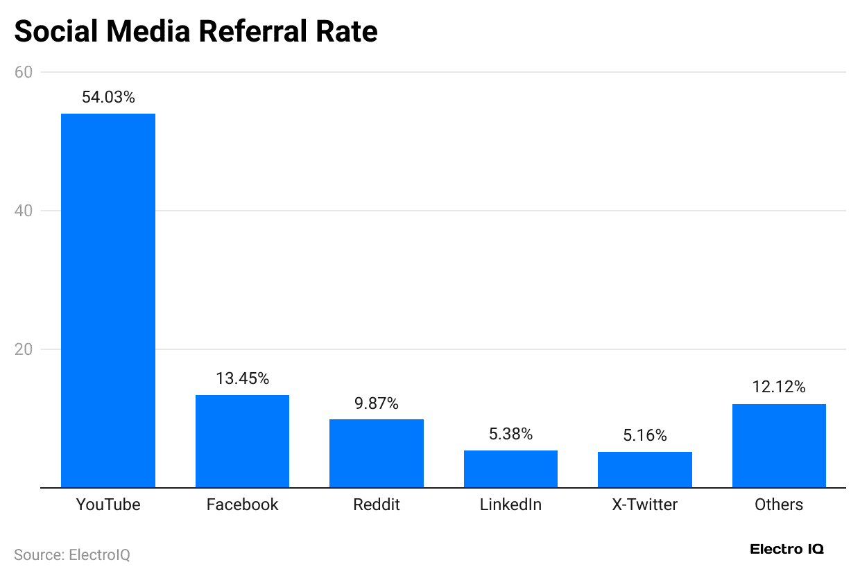 social-media-referral-rate