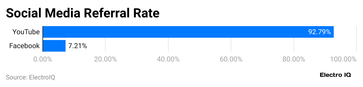 social-media-referral-rate