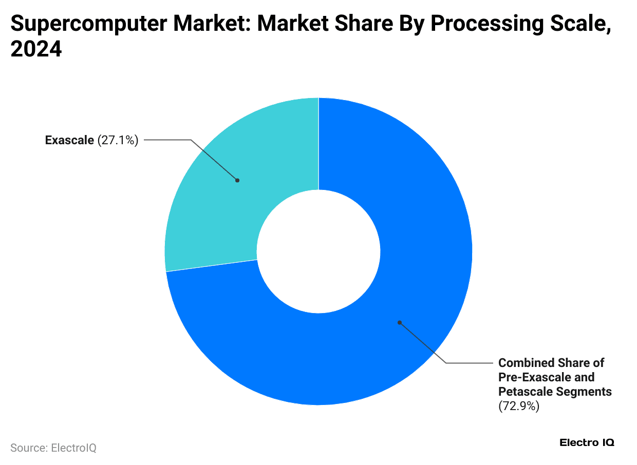 supercomputer-market-market-share-by-processing-scale-2024
