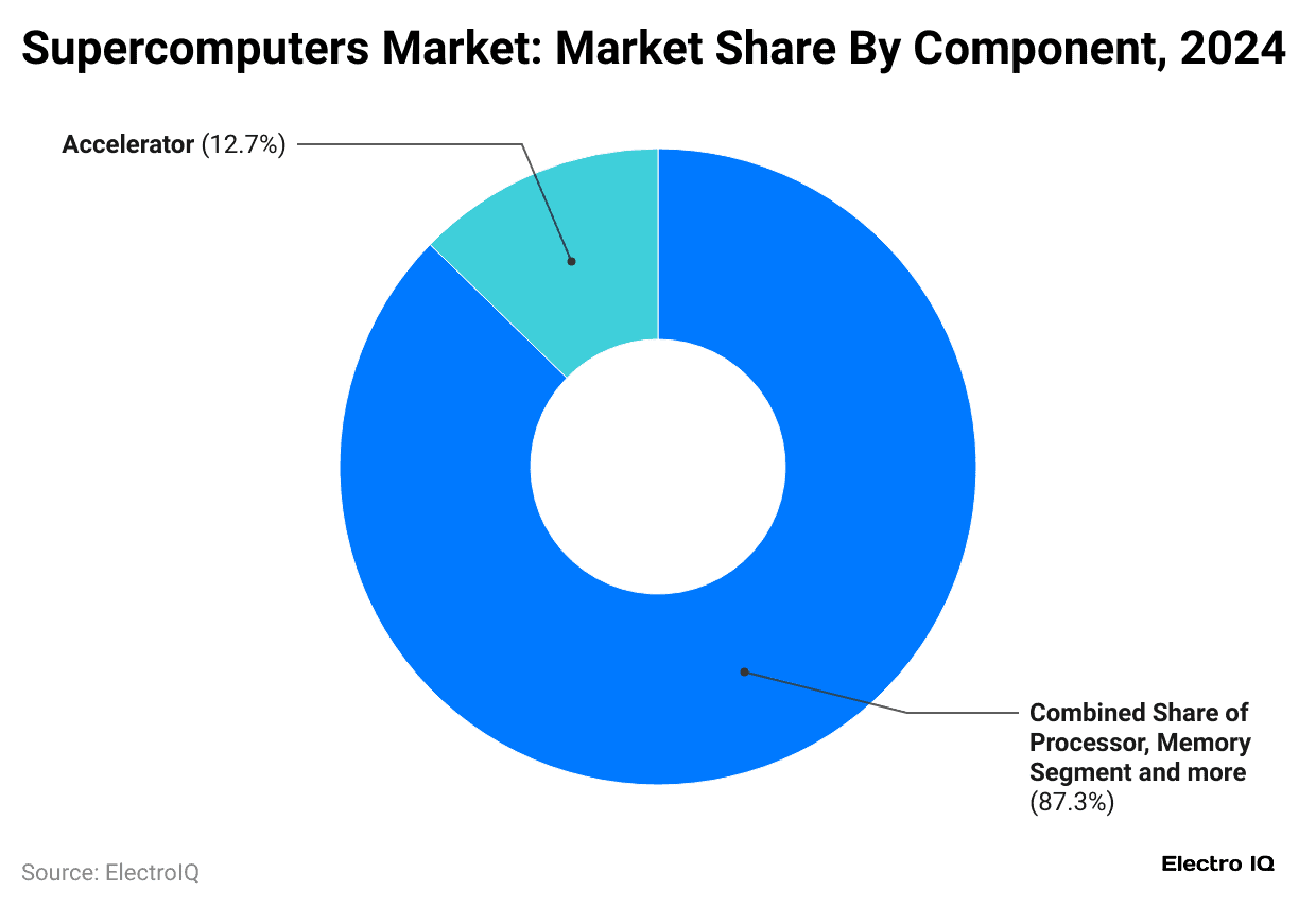 supercomputers-market-market-share-by-component-2024
