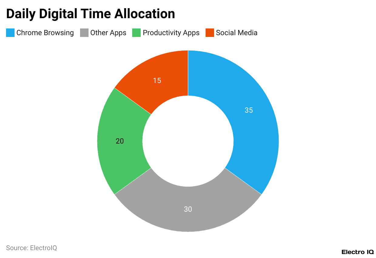Daily Digital Time Allocation