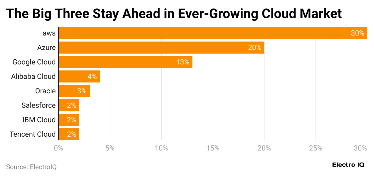 the-big-three-stay-ahead-in-ever-growing-cloud-market