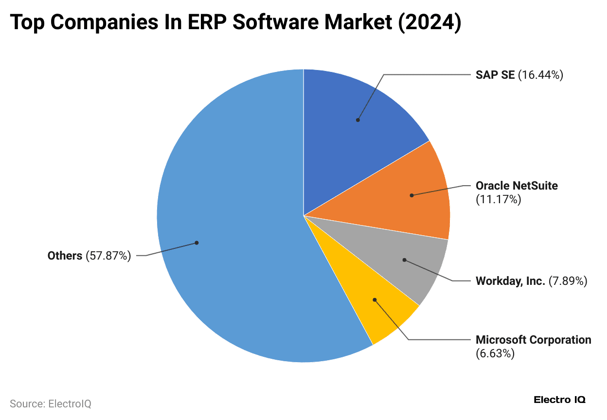 top-companies-in-erp-software-market-2024-