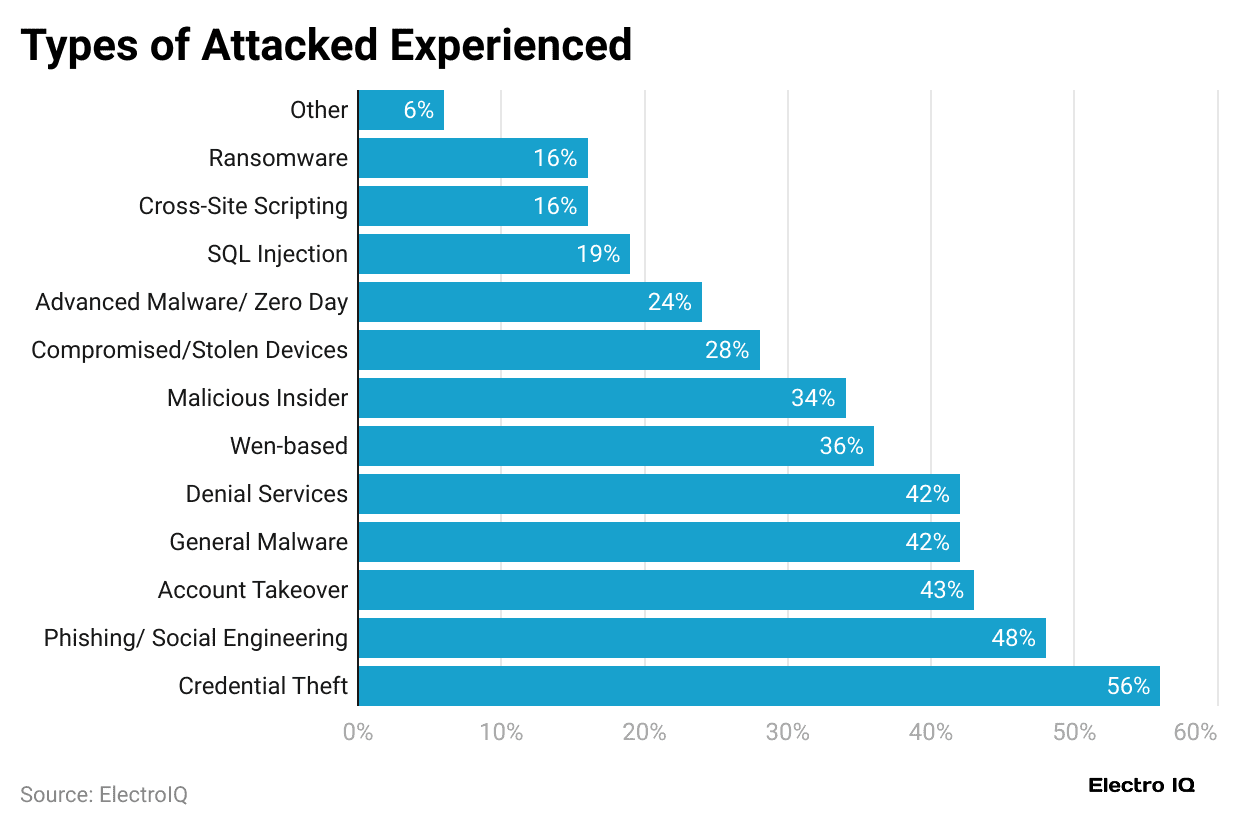 types-of-attacked-experienced