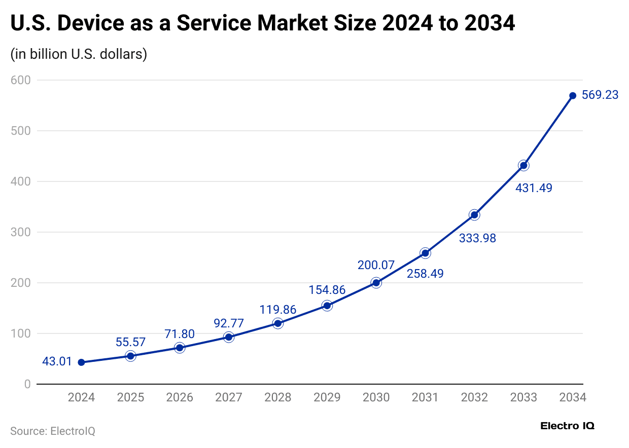 u-s-device-as-a-service-market-size-2024-to-2034