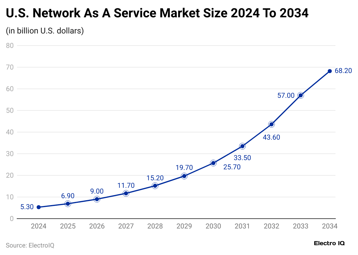 u-s-network-as-a-service-market-size-2024-to-2034