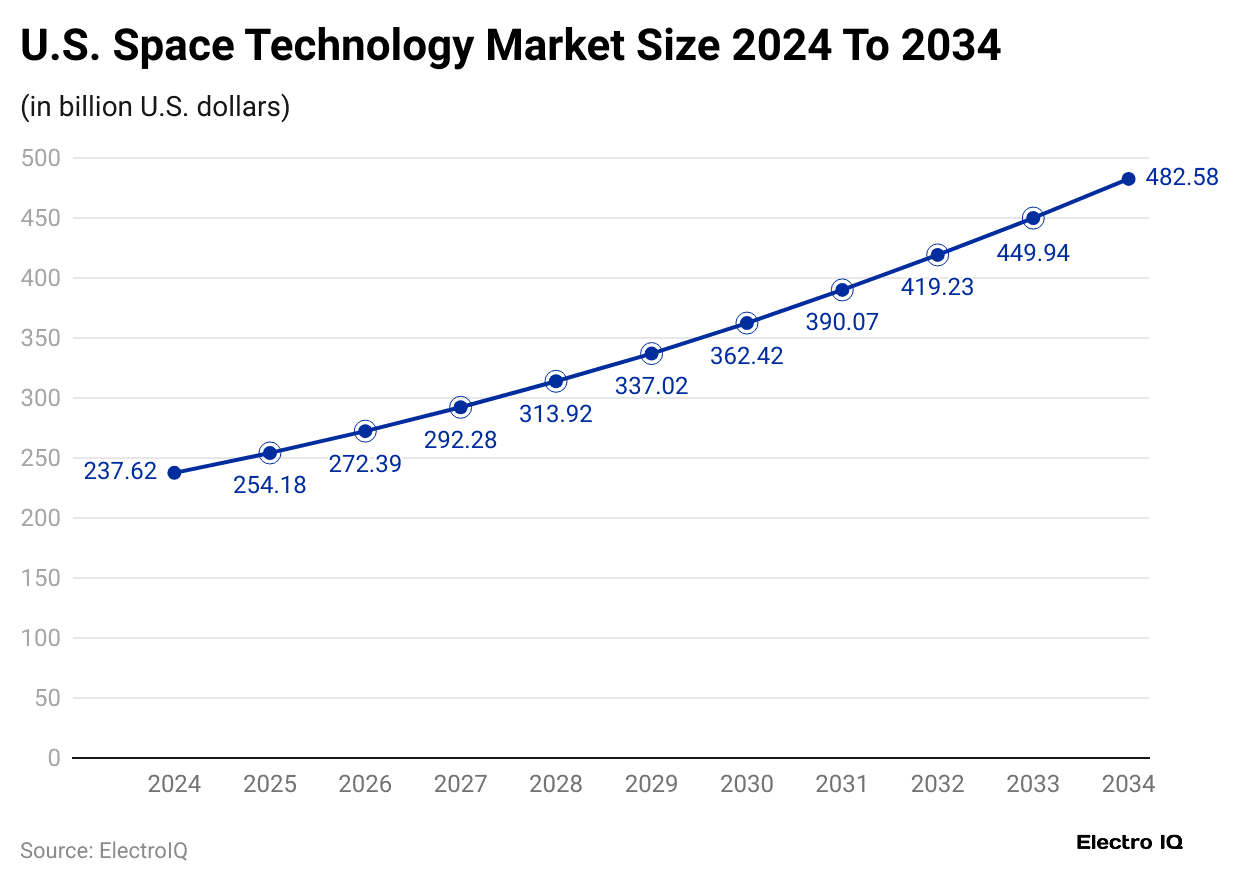 u-s-space-technology-market-size-2024-to-2034