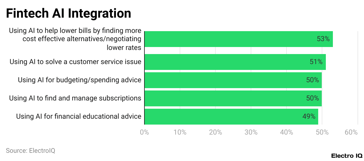 Fintech AI Integration