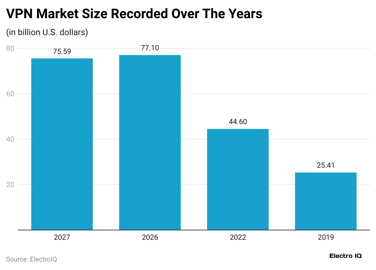 vpn-market-size-recorded-over-the-years