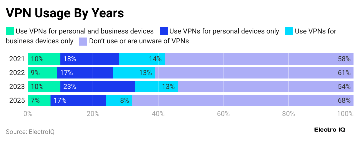 vpn-usage-by-years