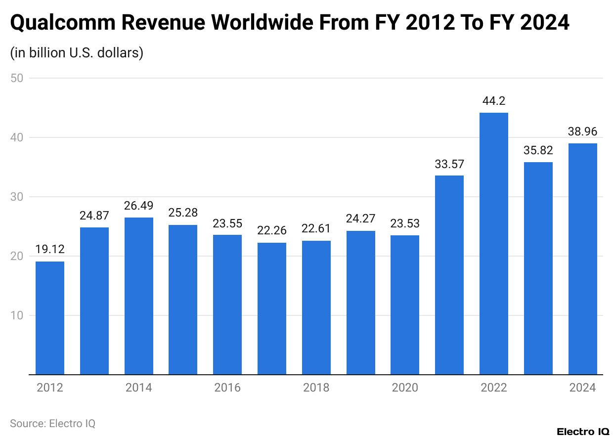 Qualcomm Revenue Worldwide From FY 2012 To FY 2024