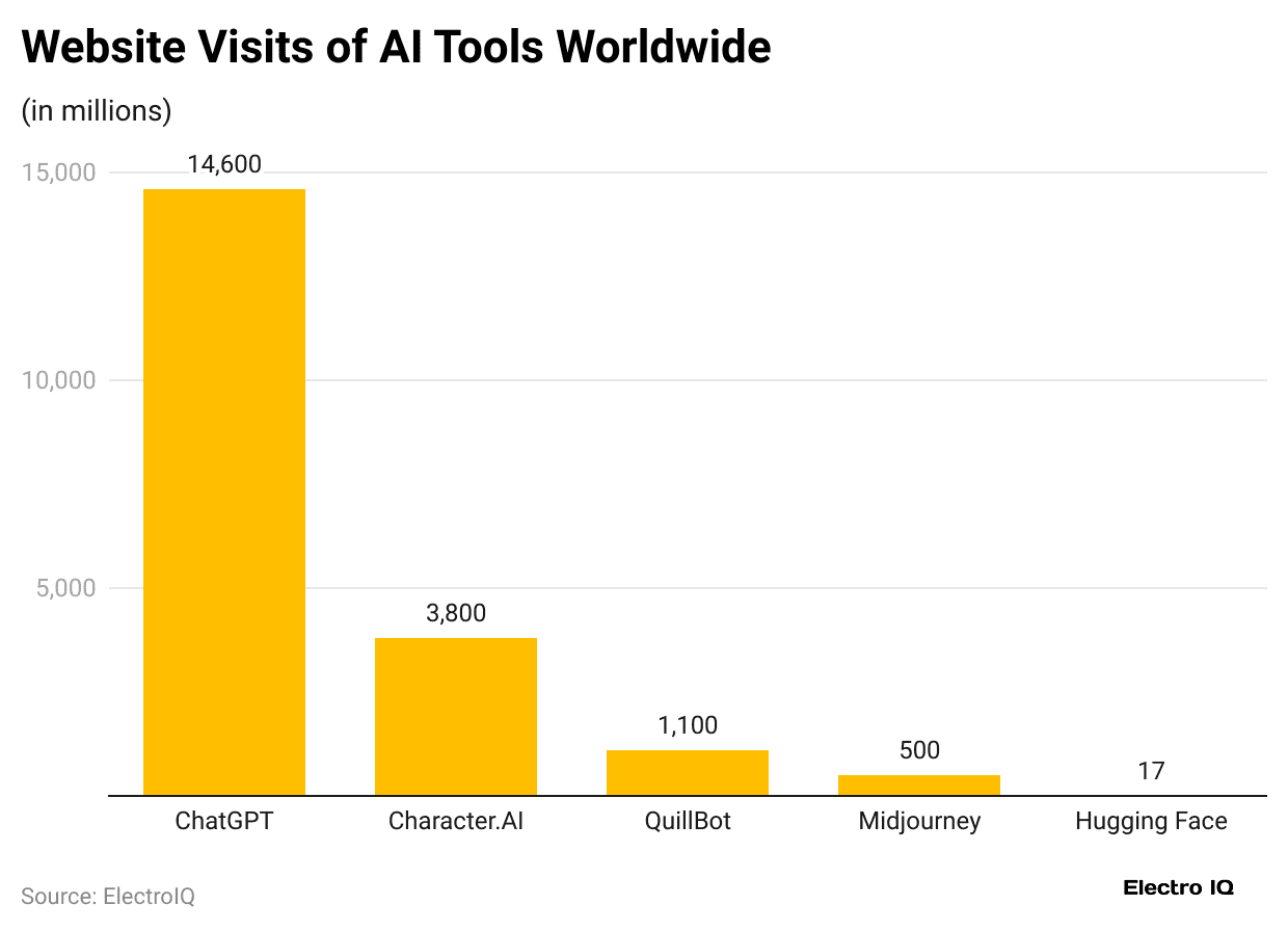 website-visits-of-ai-tools-worldwide