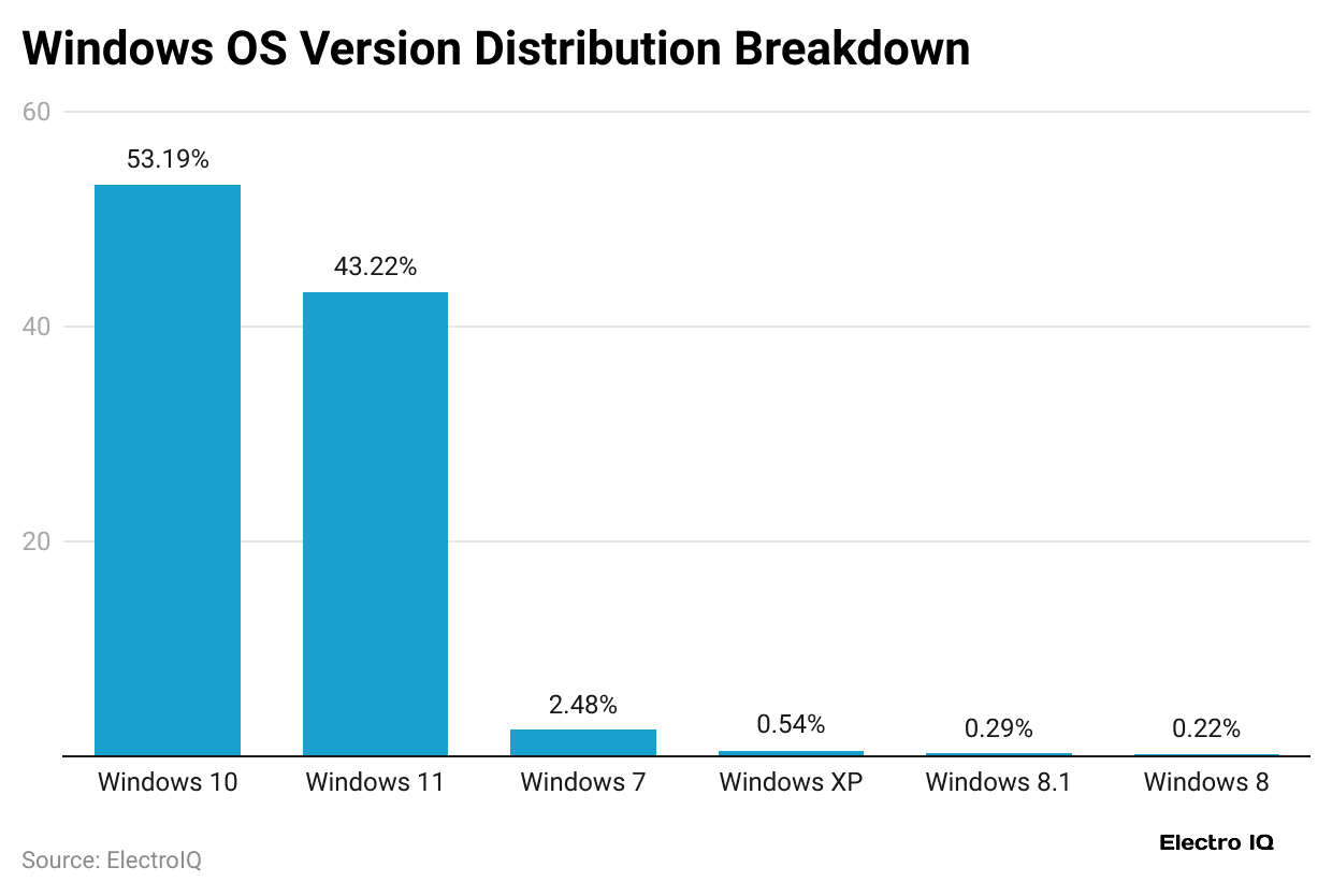 windows-os-version-distribution-breakdown
