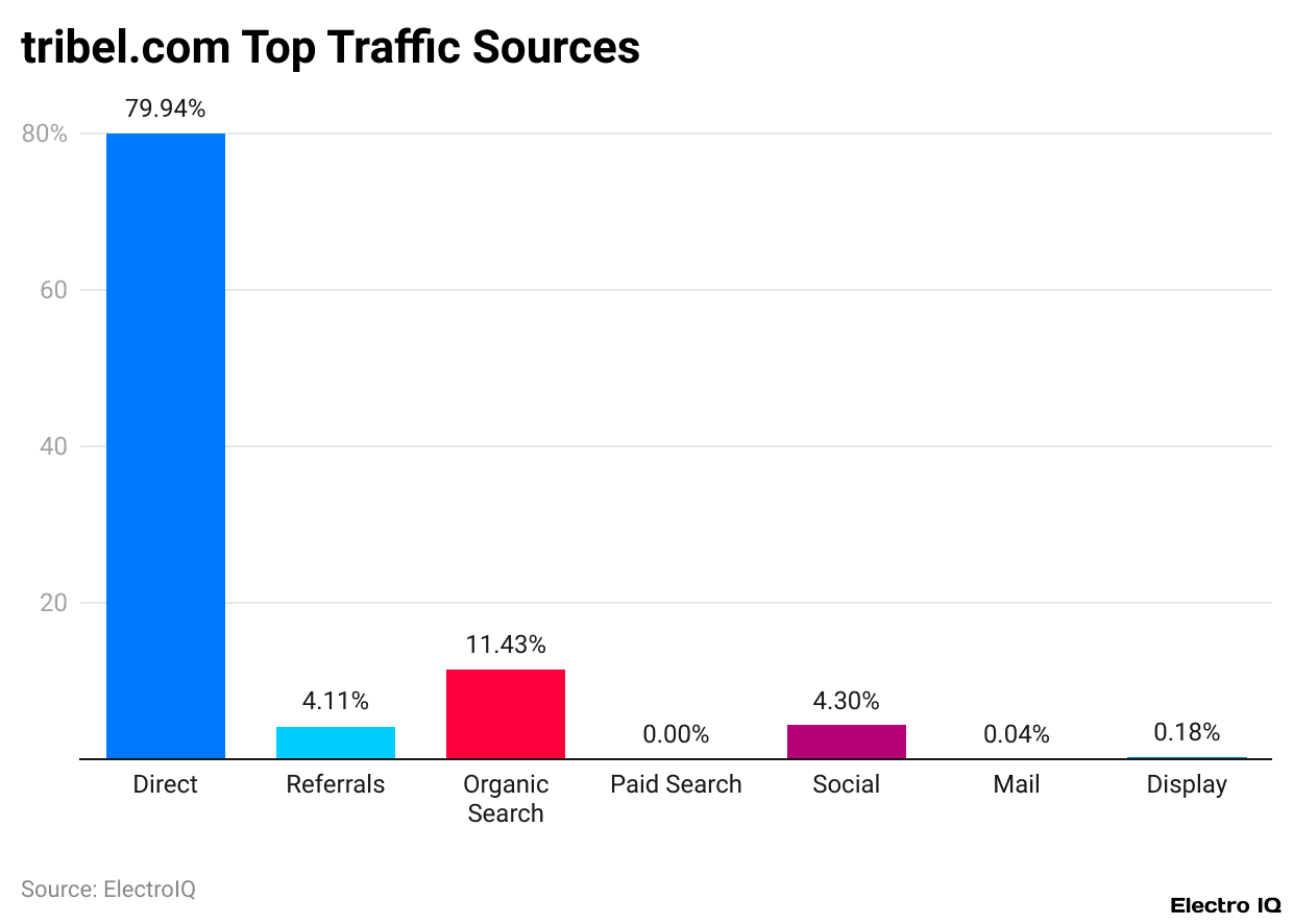 tribel.com Top Traffic Sources