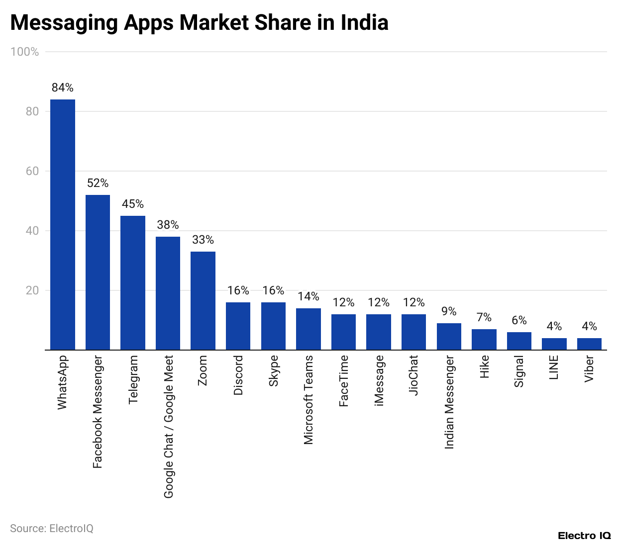 Messaging Apps Market Share in India