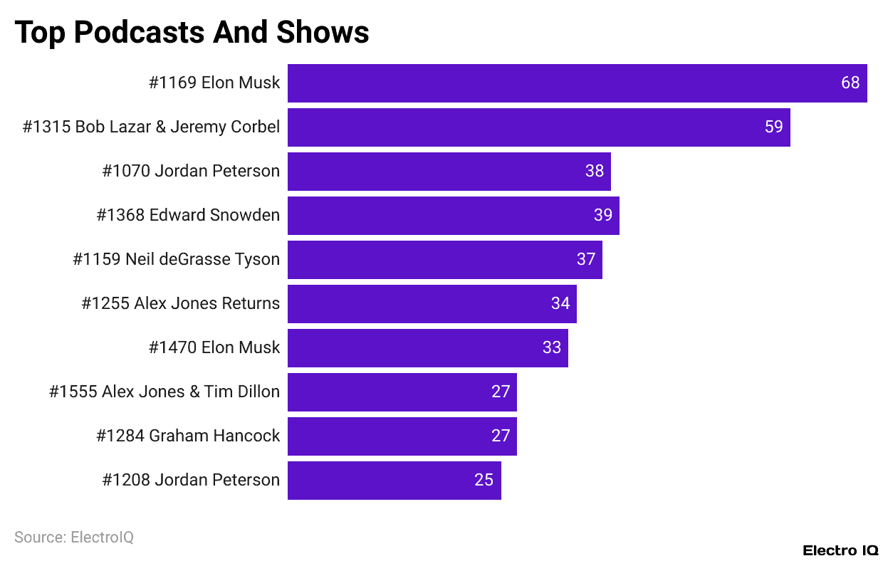 Top Podcasts And Shows