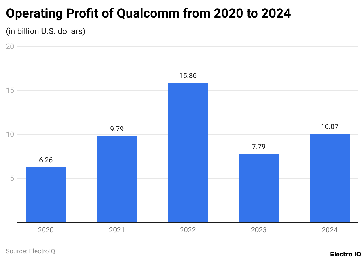 Operating Profit of Qualcomm from 2020 to 2024