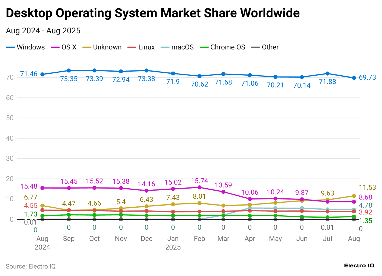 desktop-operating-system-market-share-worldwide