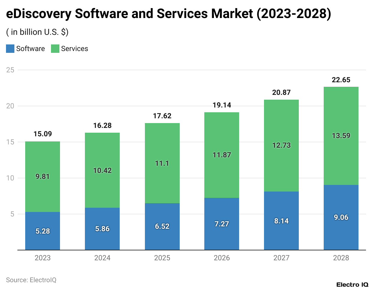 eDiscovery Software and Services Market (2023-2028)