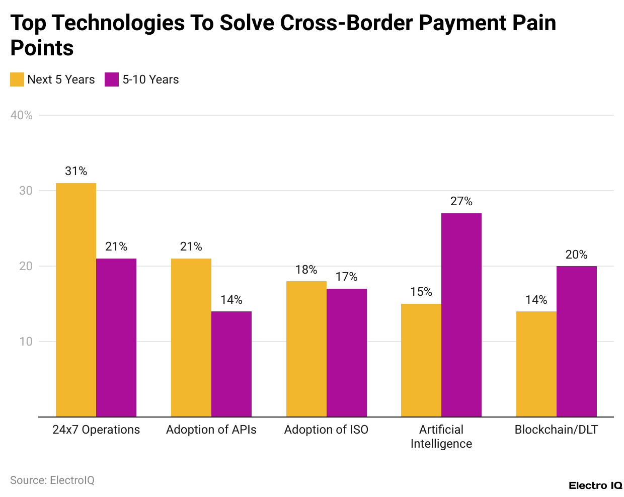 Top Technologies To Solve Cross-Border Payment Pain Points