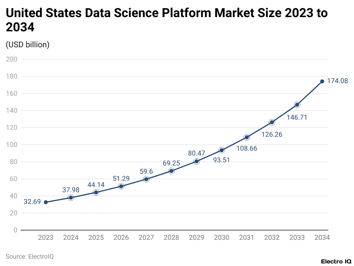 United States Data Science Platform Market Size 2023 to 2034