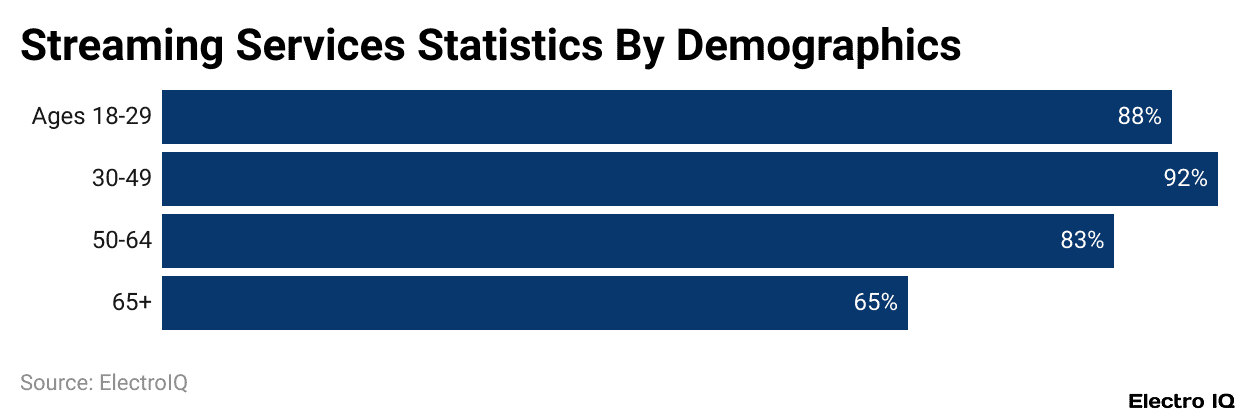 Streaming Services Statistics By Demographics